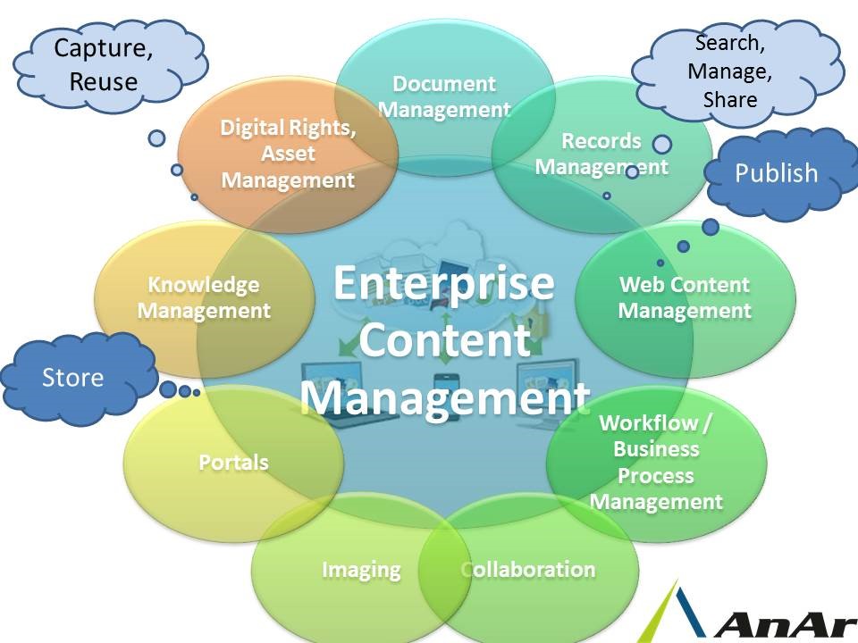 Content management. Enterprise content Management. Digital rights Management. Enterprise collaboration System это.