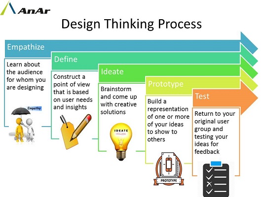 Describe Design-thinking-Process in Software Development