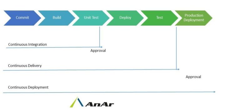 Continuous Everything - DevOps | AnAr Solutions | Pune