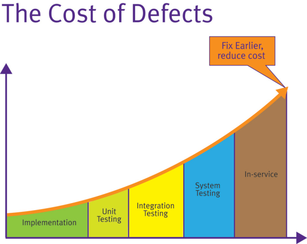 cost of defects