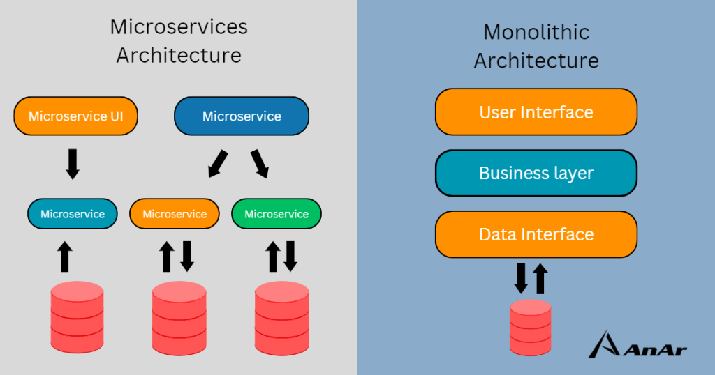 Blog image showing the difference between monolithic and microservices architecture.
