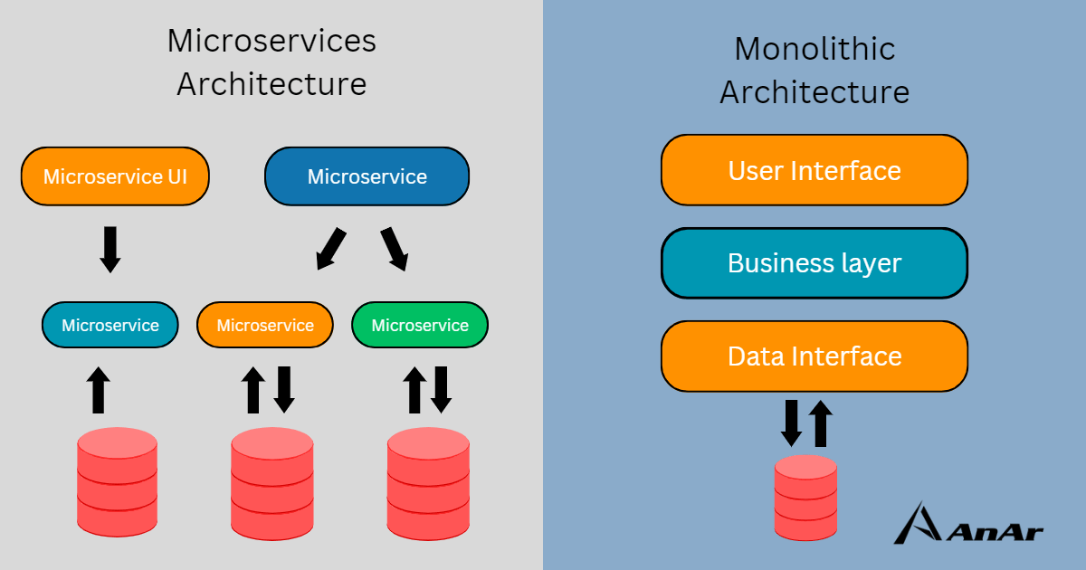 What is Microservice Architecture? - Explained! - AnAr Solutions