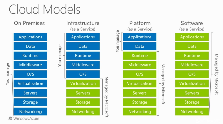 Native App Vs Web App Azure