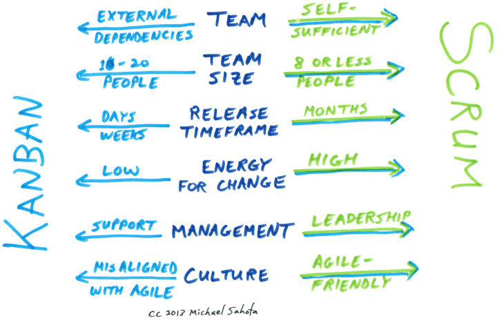 The Difference between Scrum and Kanban - AnAr Solutions