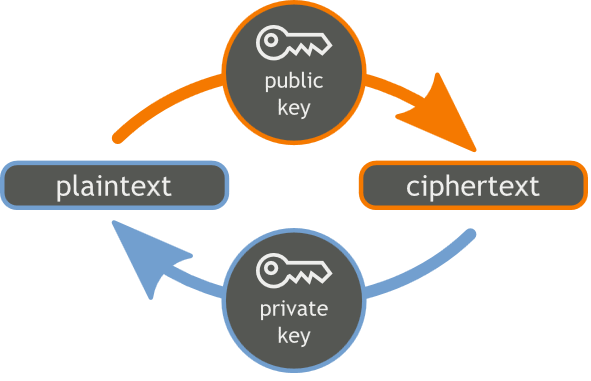 Cryptography in .NET