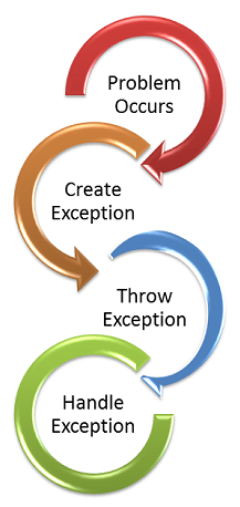 Exception Handling Best Practices - AnAr Solutions