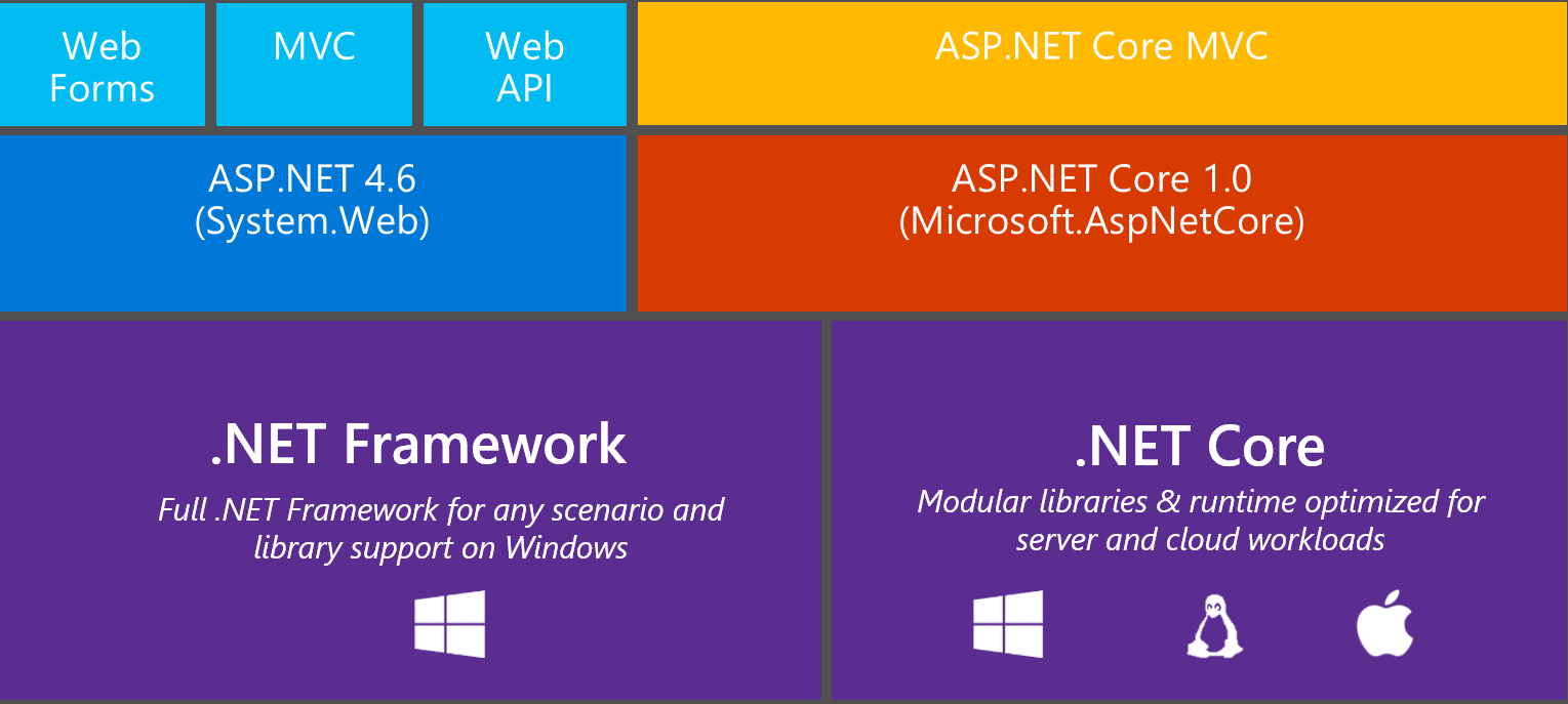 Conversion of ASP.NET to ASP.NET Core