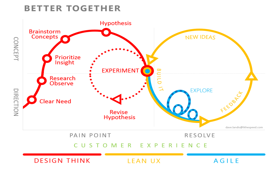 Design Thinking, Agile and Lean How they complement & work together