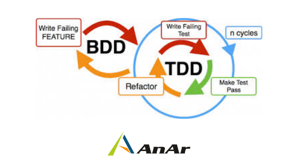 Introduction To Behaviour-driven Development (BDD)