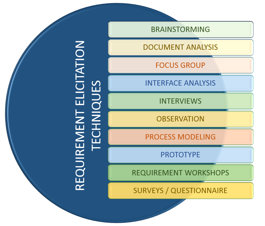 5 Ideas For Effective Requirements Elicitation Techniques   Business