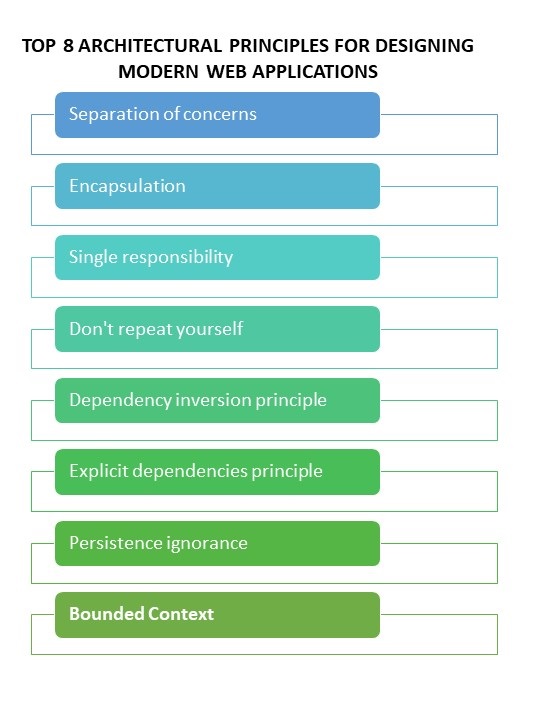 Web App Architecture: Principles & Guidelines