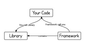 What is the difference between Libraries vs framework?