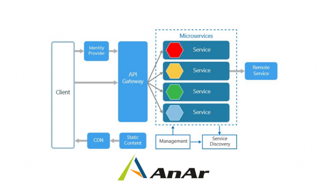 Develop Microservices with Azure