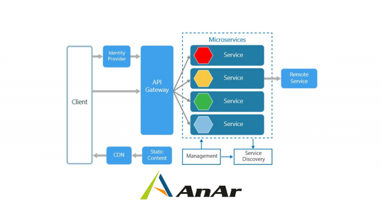 Microservices And Azure | AnAr Solutions