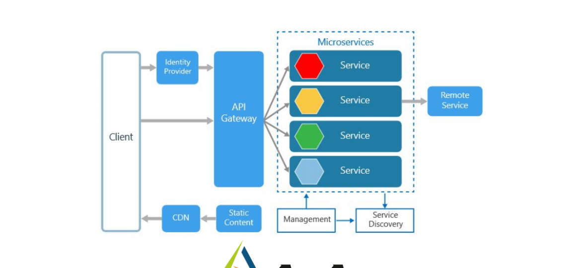 Develop Microservices with Azure