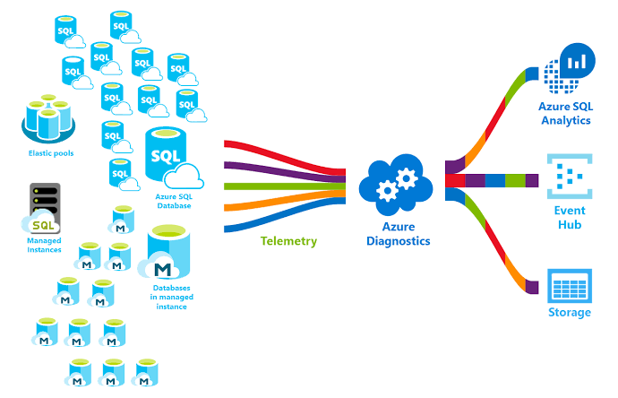 Azure SQL