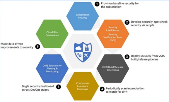 Application-security-in-Azure-Cloud