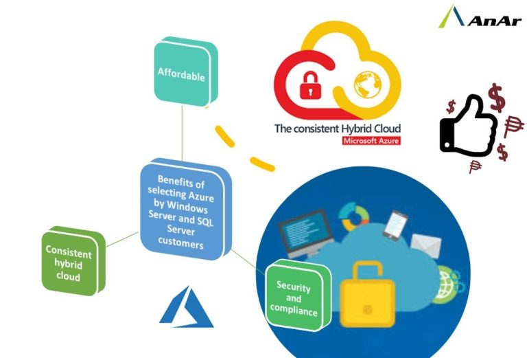 Selecting Azure by Windows Server and SQL Server customers