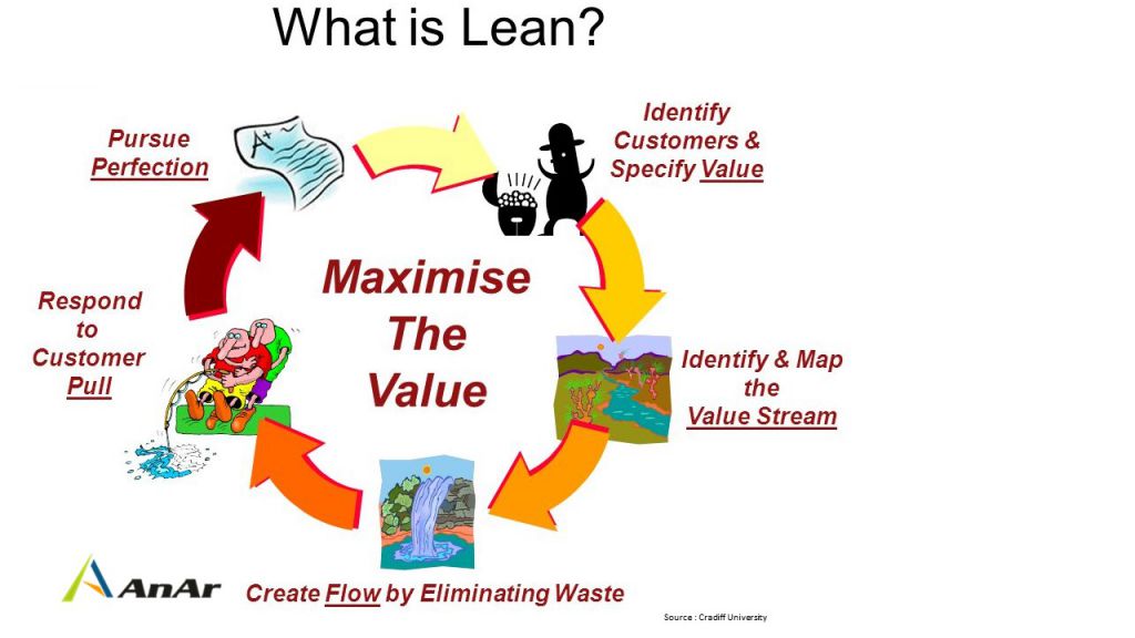 Lean Product Development