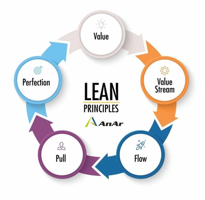 Effective Product Development using Lean Principles