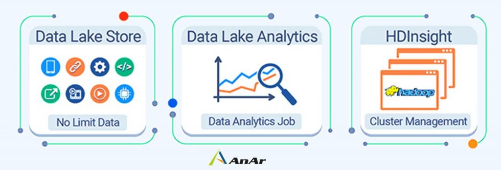 Azure Data Store, Data Lake Analytics and HDInsights