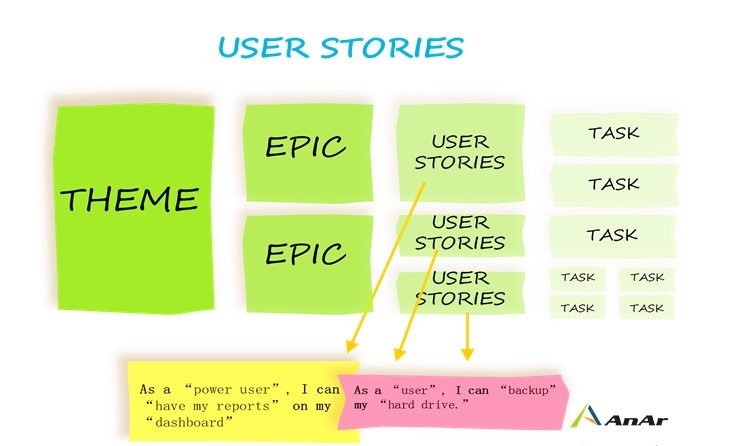 What Are Agile User Stories Why How To Use Them AnAr Solutions