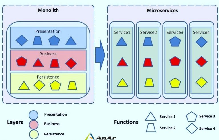 How to migrate Monolith to Microservices? - AnAr Solutions