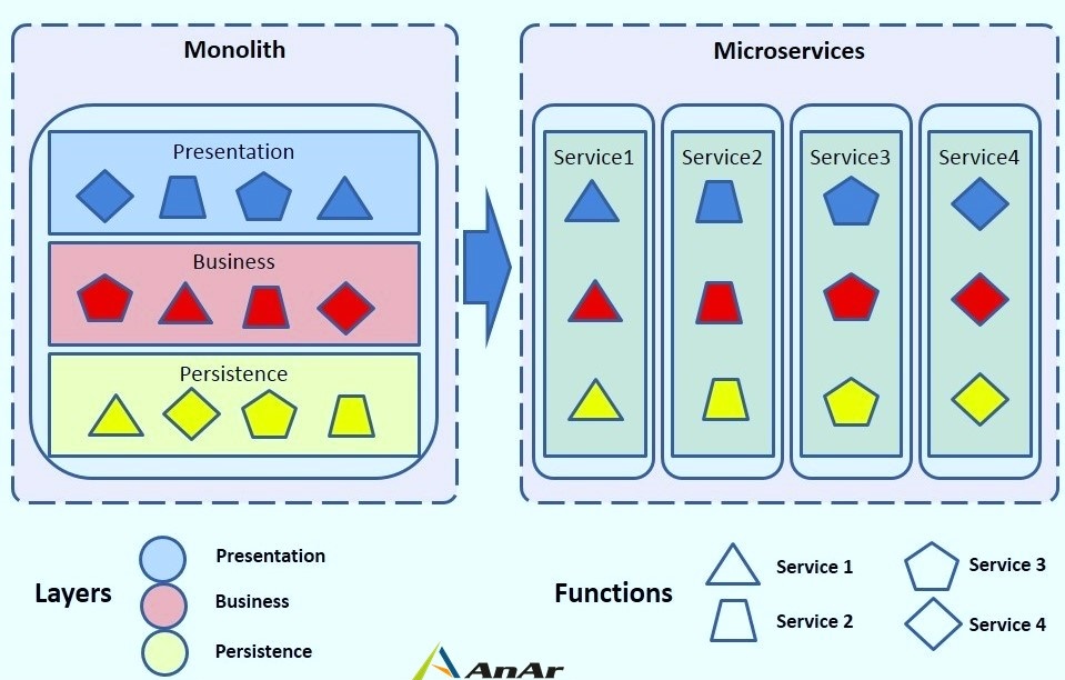 Monolith to microservices