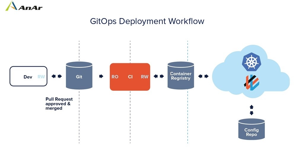 GitOps Development Workflow