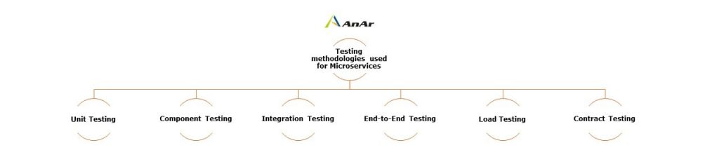 "microservices testing tools"
