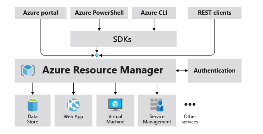 ARM Architecture for Azure Resource Management or Azure Resource Manager Best Practices Image Blog from AnArSolutions.com