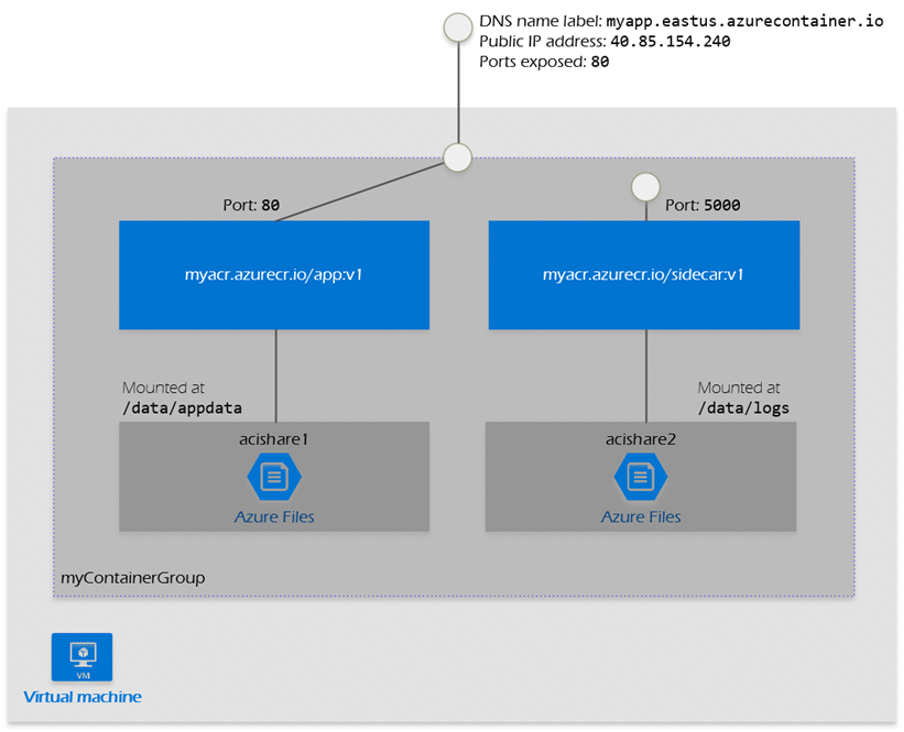 Picture of Azure Container Group block diagram on AnArSolutions