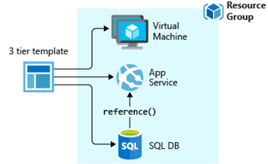 arm template create role assignment