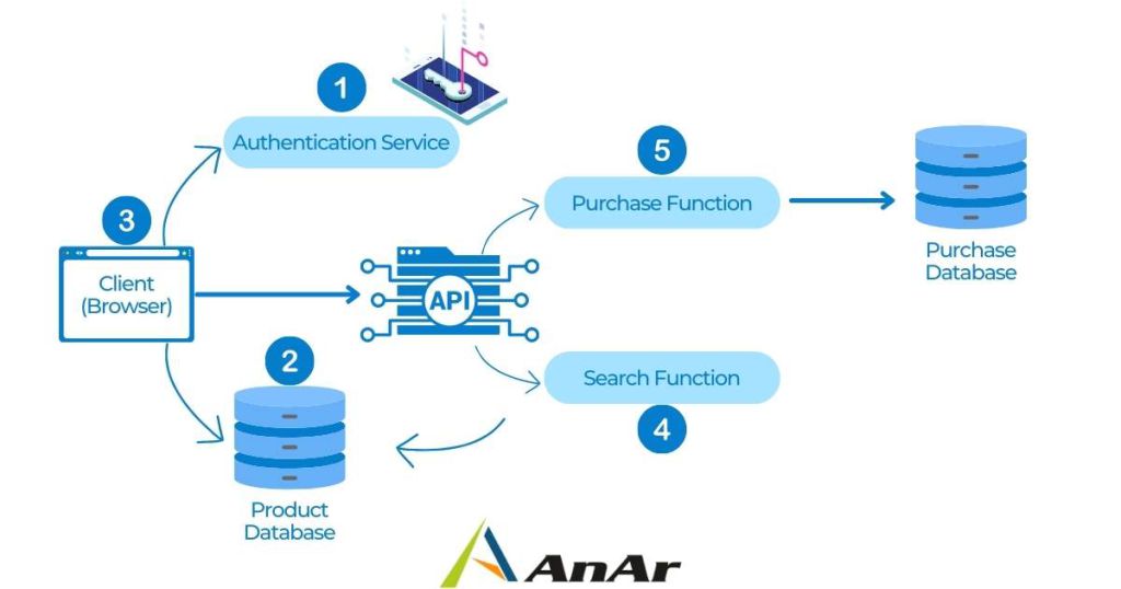 Serverless Architecture Explained