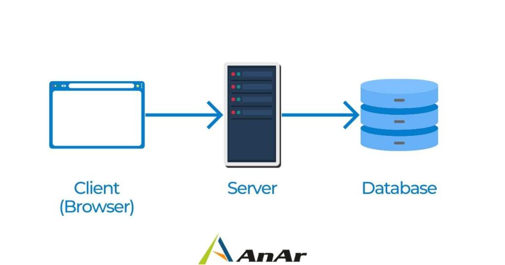 Traditional Software Development Architecture