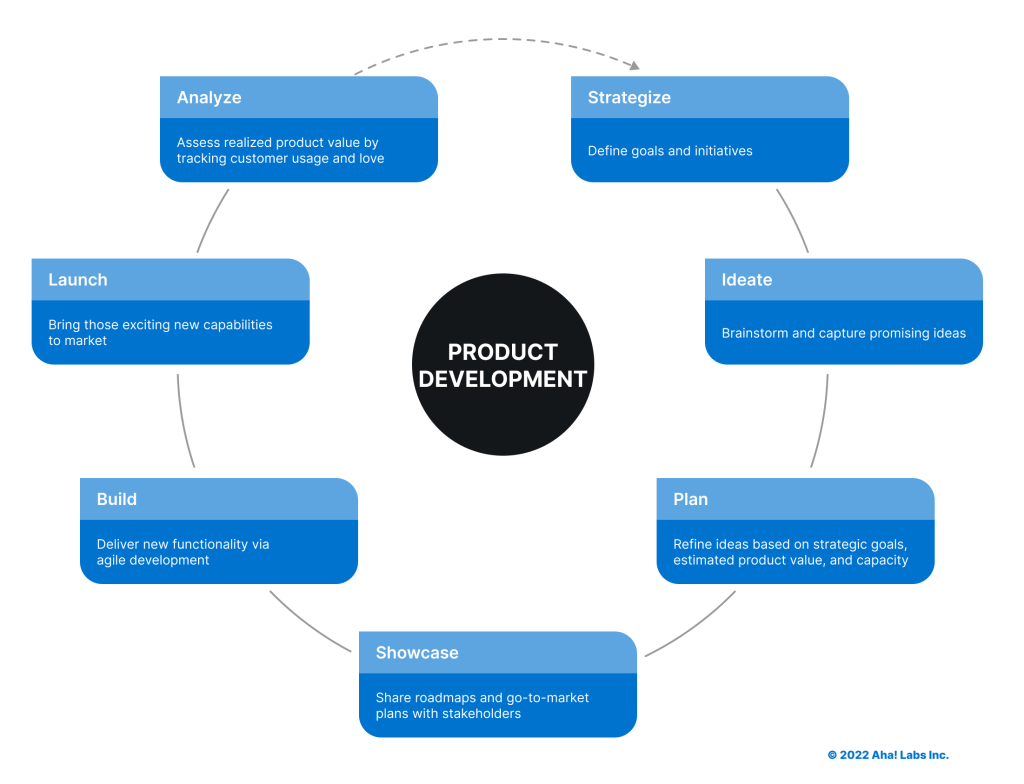 Blog diagram showing product development stages on AnArSolutions