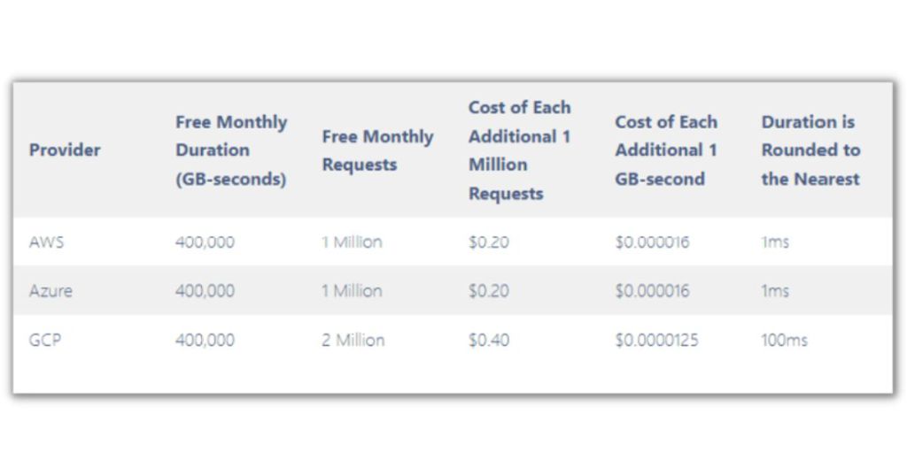 Pricings and operational costs comparison for GCP Functions, AWS Lamda and Azure Functions