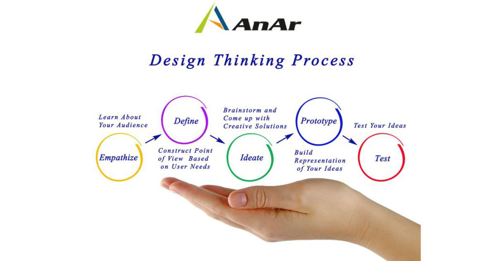 Image showing flow diagram of design thinking process such as Empathize, Define, Ideate, Prototype, Test and Repeat.