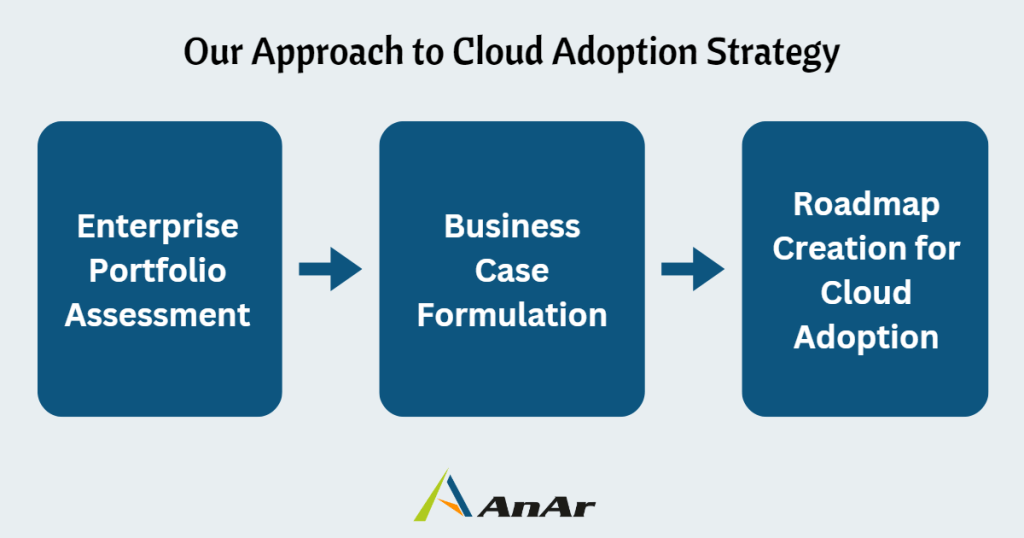 Block Diagram Inage for Cloud Advisory Services showing Approach to Cloud Adoption Strategy.