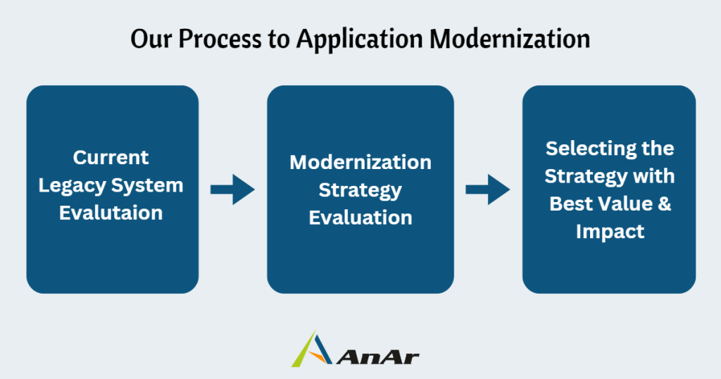 AnArSolutions process of selecting application modernization strategy.
