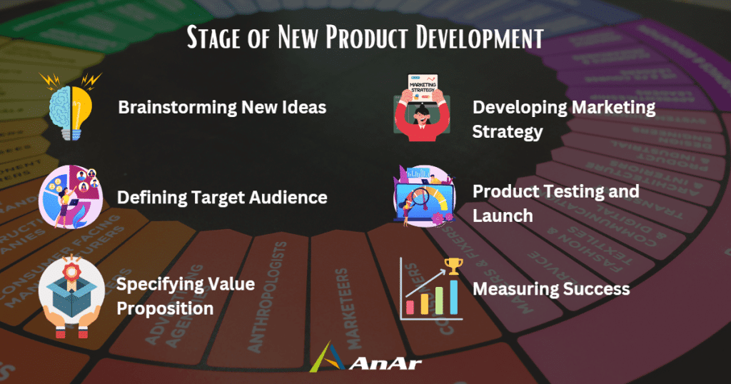 Blog image illustrating stages of new product development with graphics and image texts. 