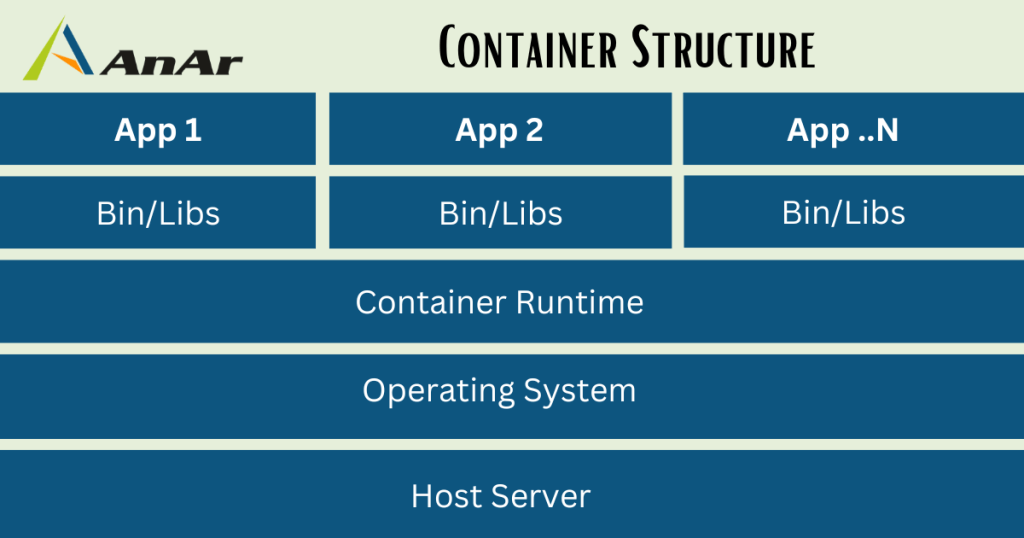 Microservices Containers Architecture