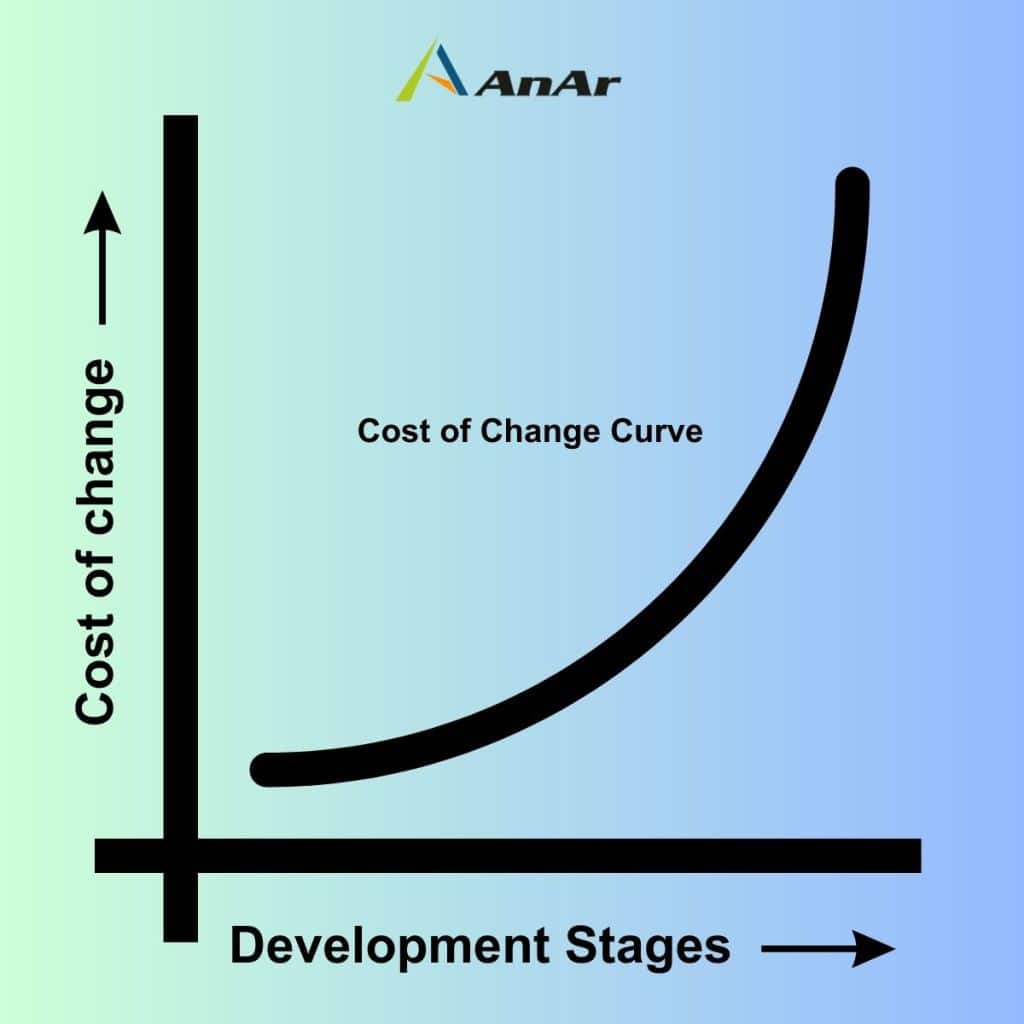 Increasing cost of software development changes with time, Cost of Change Curve