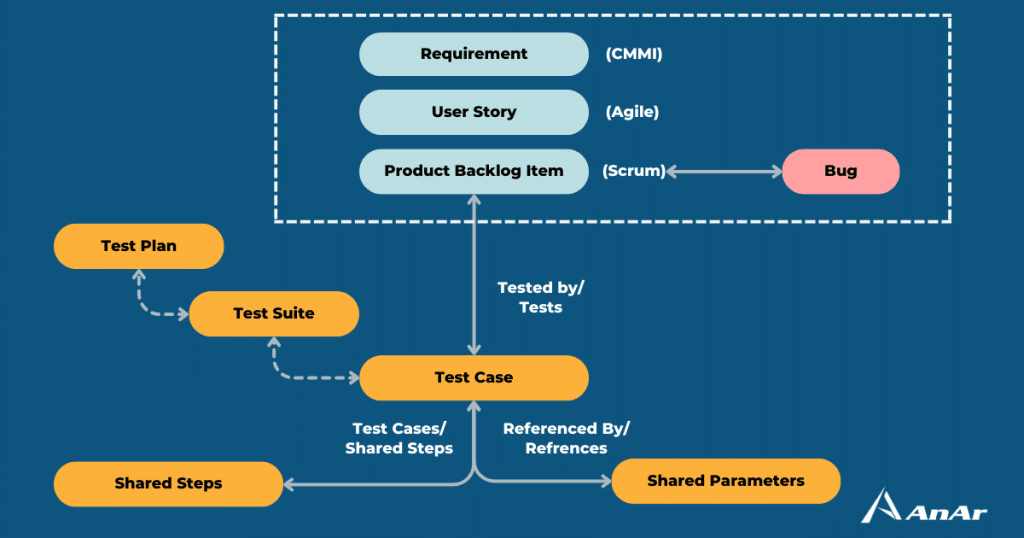 Azure DevOps Test Plan Management