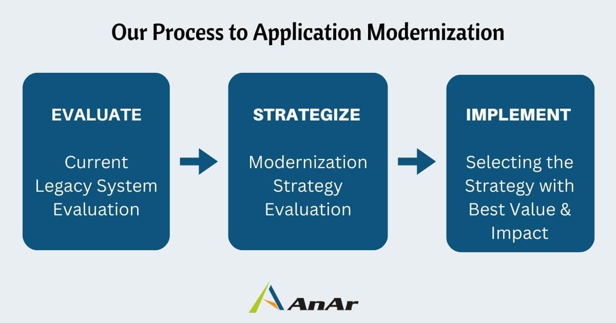 AnAr Approach for Legacy Application Modernization
