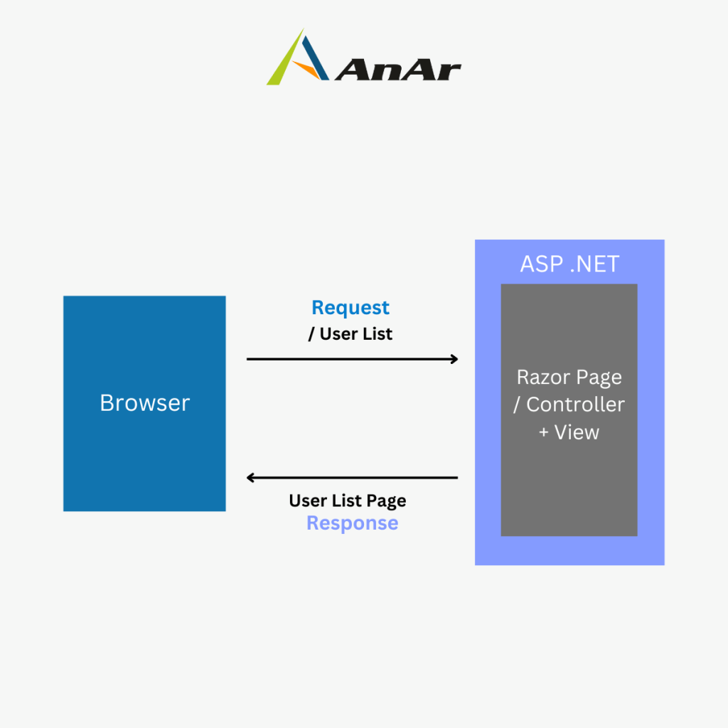 Razor Page vs MVC