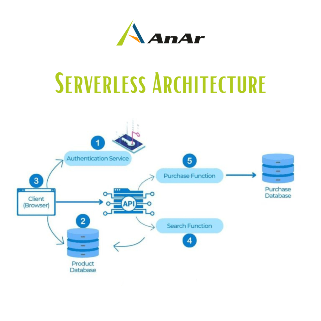 Serverless-Architecture