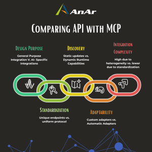 Comparing API with MCP
