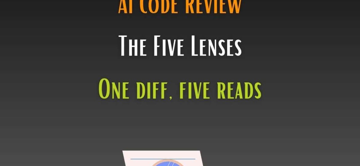The five lenses of AI code review: functional, regression, security, budget, and maintainability, each a different reviewer read of the same diff